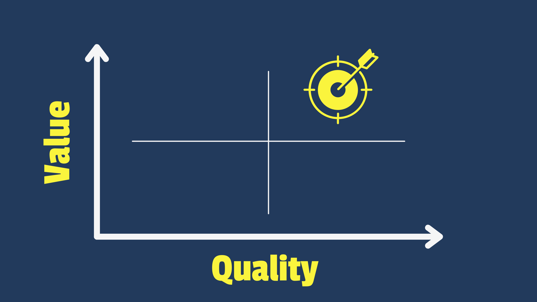 The 4 Quadrants of a Deal and How They Effect the Sales Process